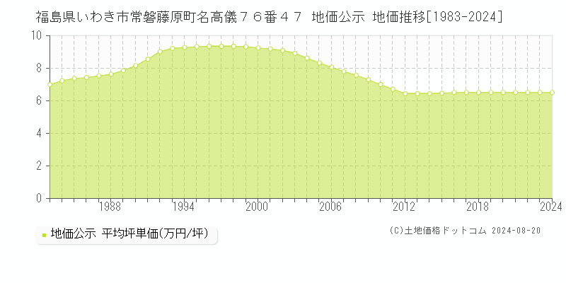 福島県いわき市常磐藤原町名高儀７６番４７ 公示地価 地価推移[1983-2024]