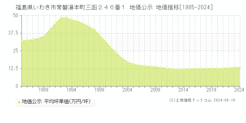 福島県いわき市常磐湯本町三函２４６番１ 公示地価 地価推移[1985-2024]