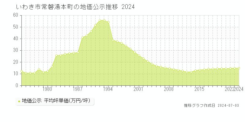 いわき市常磐湯本町の地価公示推移グラフ 