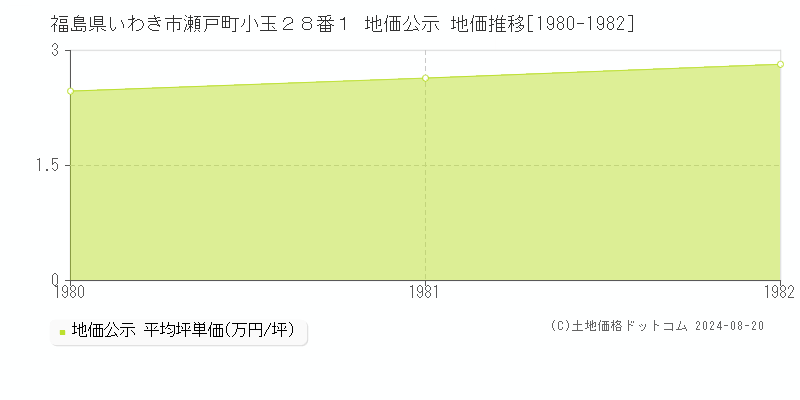 福島県いわき市瀬戸町小玉２８番１ 公示地価 地価推移[1980-1982]