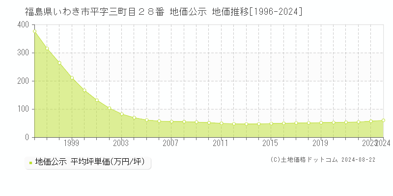 福島県いわき市平字三町目２８番 公示地価 地価推移[1996-2024]