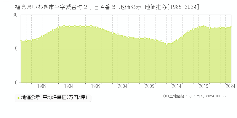 福島県いわき市平字愛谷町２丁目４番６ 公示地価 地価推移[1985-2024]