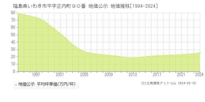 福島県いわき市平字正内町９０番 公示地価 地価推移[1994-2024]