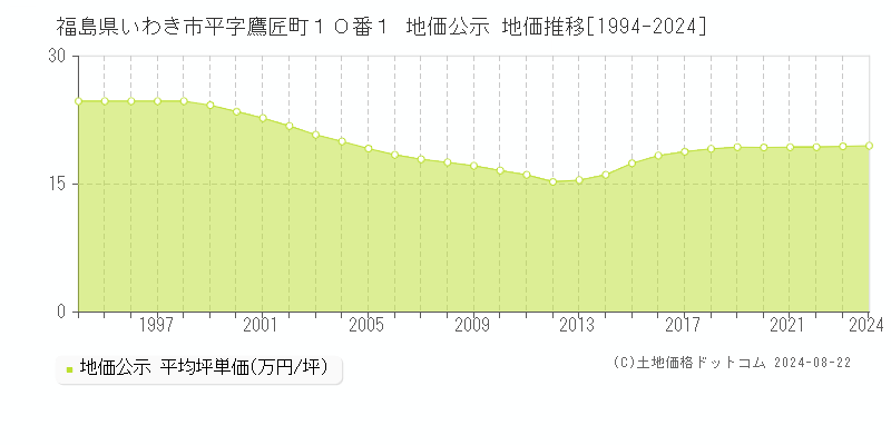 福島県いわき市平字鷹匠町１０番１ 地価公示 地価推移[1994-2023]