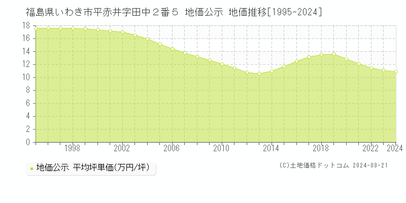 福島県いわき市平赤井字田中２番５ 公示地価 地価推移[1995-2024]