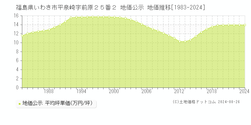 福島県いわき市平泉崎字前原２５番２ 地価公示 地価推移[1983-2023]