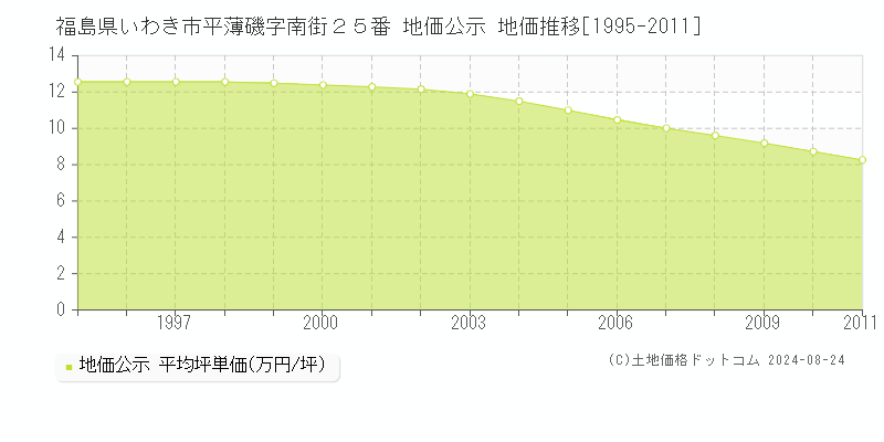 福島県いわき市平薄磯字南街２５番 地価公示 地価推移[1995-2011]