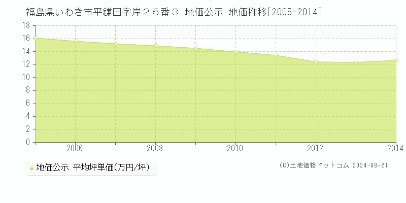 福島県いわき市平鎌田字岸２５番３ 公示地価 地価推移[2005-2014]