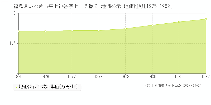 福島県いわき市平上神谷字上１６番２ 地価公示 地価推移[1975-1982]