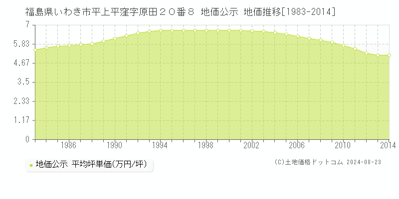 福島県いわき市平上平窪字原田２０番８ 公示地価 地価推移[1983-2024]