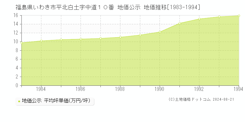 福島県いわき市平北白土字中道１０番 公示地価 地価推移[1983-1994]