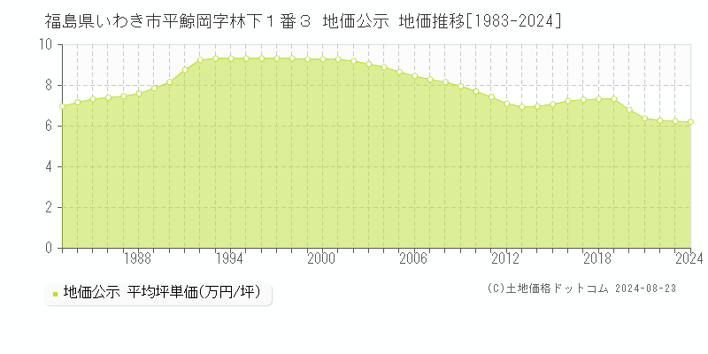 福島県いわき市平鯨岡字林下１番３ 公示地価 地価推移[1983-2024]