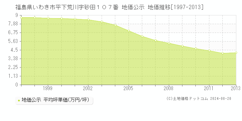 福島県いわき市平下荒川字砂田１０７番 公示地価 地価推移[1997-2013]