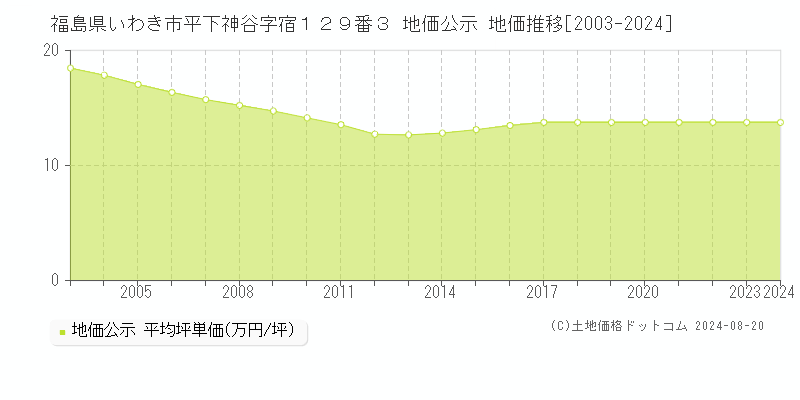 福島県いわき市平下神谷字宿１２９番３ 地価公示 地価推移[2003-2023]