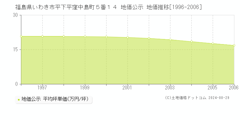 福島県いわき市平下平窪中島町５番１４ 地価公示 地価推移[1996-2006]