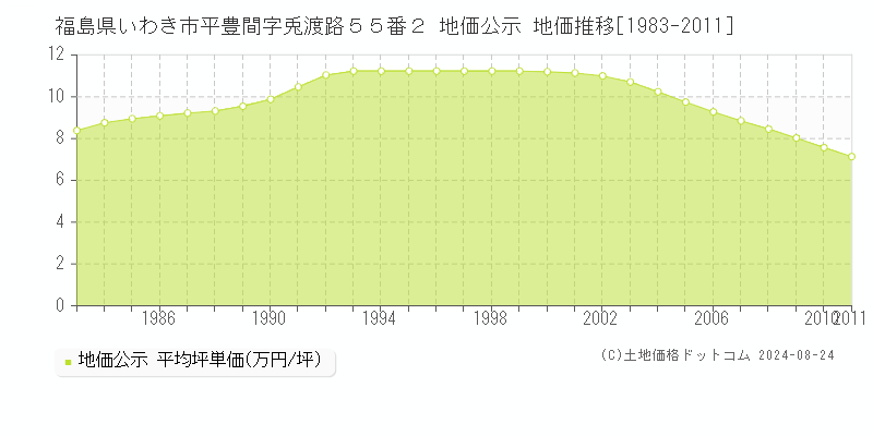 福島県いわき市平豊間字兎渡路５５番２ 公示地価 地価推移[1983-2011]