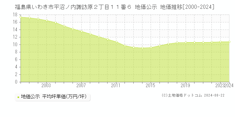 福島県いわき市平沼ノ内諏訪原２丁目１１番６ 地価公示 地価推移[2000-2023]