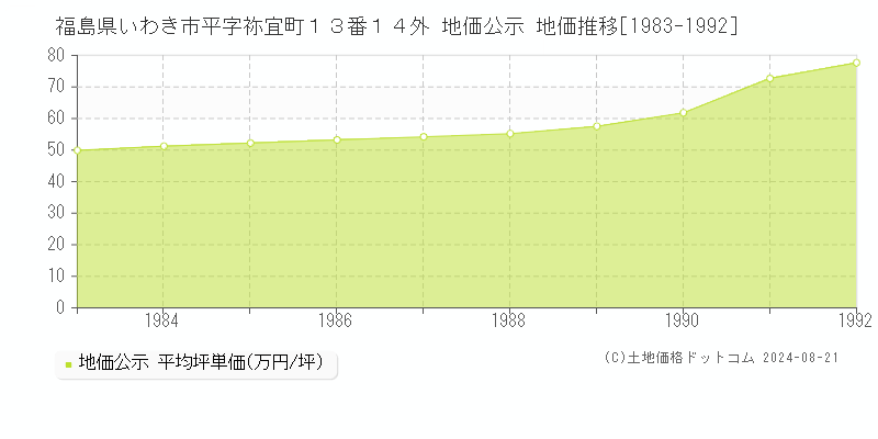 福島県いわき市平字祢宜町１３番１４外 公示地価 地価推移[1983-1992]