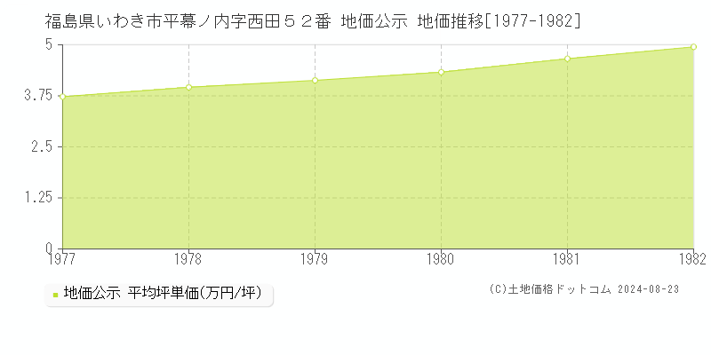 福島県いわき市平幕ノ内字西田５２番 地価公示 地価推移[1977-1982]