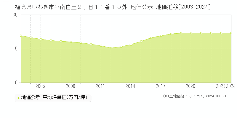 福島県いわき市平南白土２丁目１１番１３外 地価公示 地価推移[2003-2023]