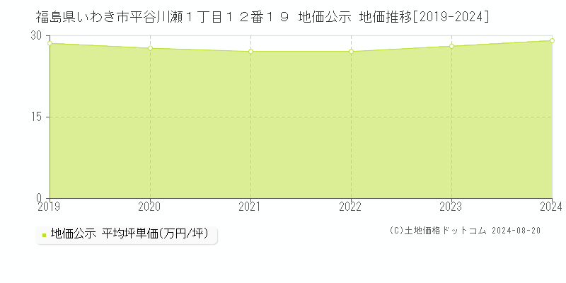 福島県いわき市平谷川瀬１丁目１２番１９ 公示地価 地価推移[2019-2024]