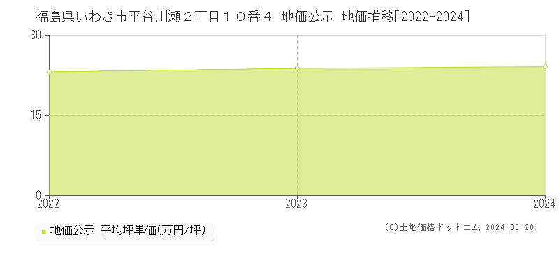 福島県いわき市平谷川瀬２丁目１０番４ 地価公示 地価推移[2022-2023]