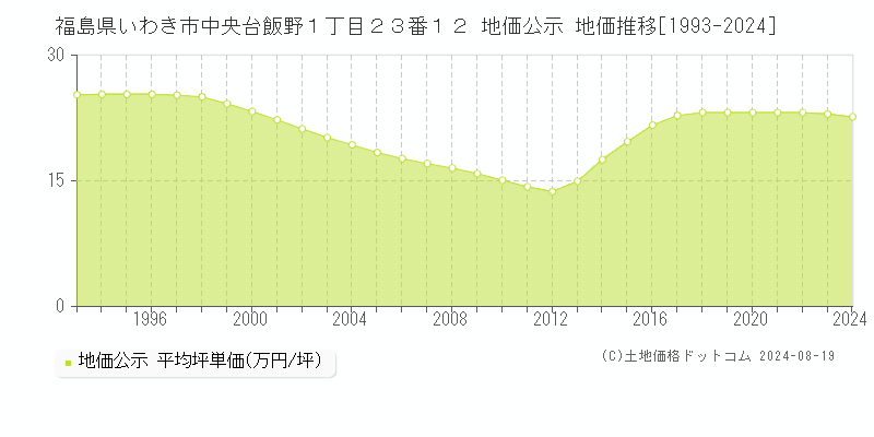 福島県いわき市中央台飯野１丁目２３番１２ 公示地価 地価推移[1993-2024]