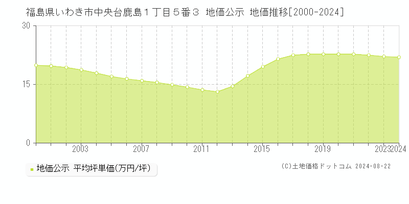 福島県いわき市中央台鹿島１丁目５番３ 地価公示 地価推移[2000-2023]