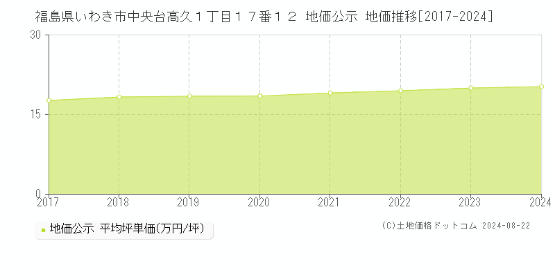 福島県いわき市中央台高久１丁目１７番１２ 公示地価 地価推移[2017-2024]