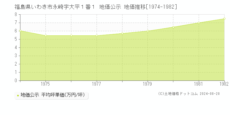 福島県いわき市永崎字大平１番１ 地価公示 地価推移[1974-1982]