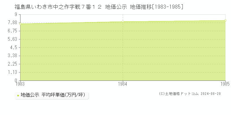 福島県いわき市中之作字戦７番１２ 公示地価 地価推移[1983-1985]