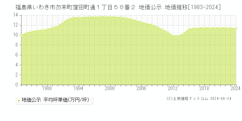 福島県いわき市勿来町窪田町通１丁目５８番２ 地価公示 地価推移[1983-2023]