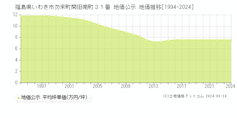 福島県いわき市勿来町関田南町３１番 地価公示 地価推移[1994-2023]