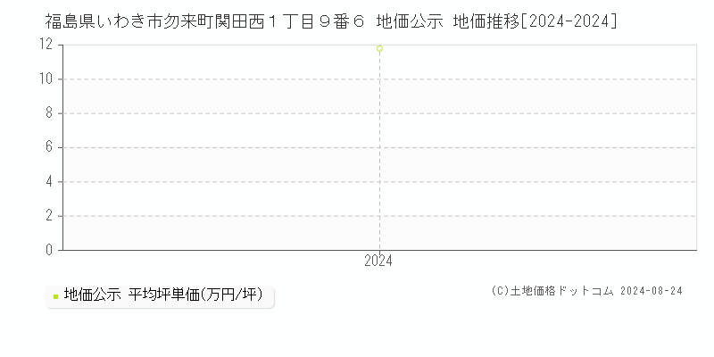 福島県いわき市勿来町関田西１丁目９番６ 公示地価 地価推移[2024-2024]