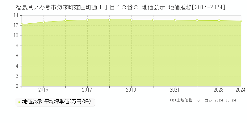 福島県いわき市勿来町窪田町通１丁目４３番３ 公示地価 地価推移[2014-2024]