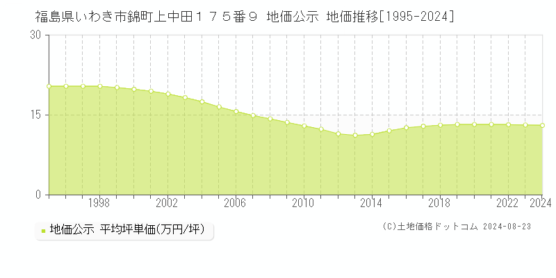 福島県いわき市錦町上中田１７５番９ 地価公示 地価推移[1995-2023]