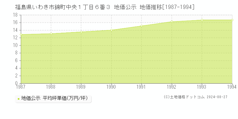 福島県いわき市錦町中央１丁目６番３ 地価公示 地価推移[1987-1994]