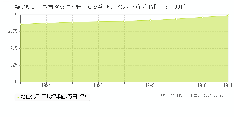 福島県いわき市沼部町鹿野１６５番 地価公示 地価推移[1983-1991]