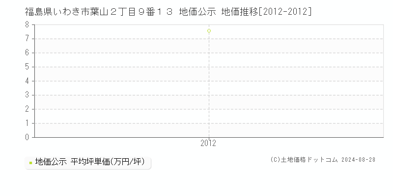 福島県いわき市葉山２丁目９番１３ 公示地価 地価推移[2012-2012]