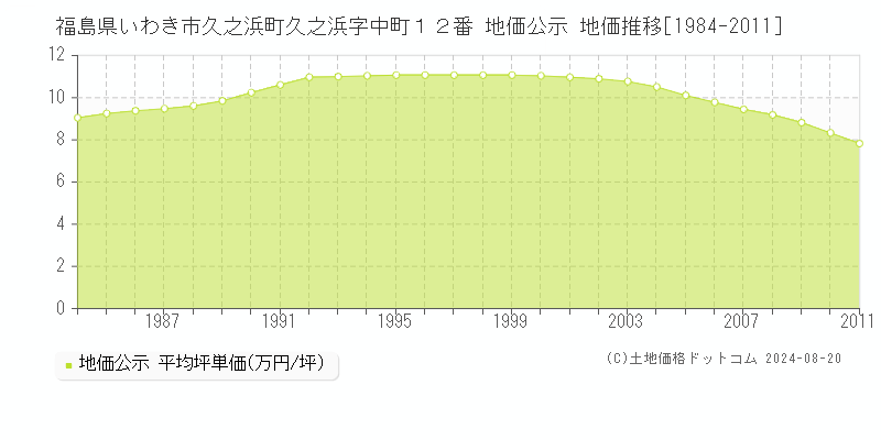 福島県いわき市久之浜町久之浜字中町１２番 公示地価 地価推移[1984-2011]