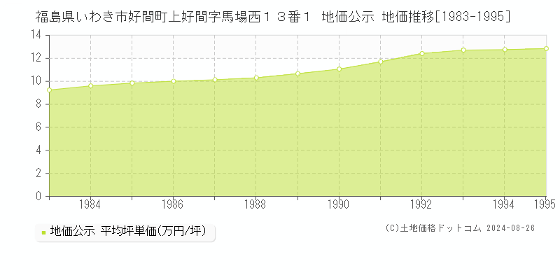 福島県いわき市好間町上好間字馬場西１３番１ 地価公示 地価推移[1983-1995]