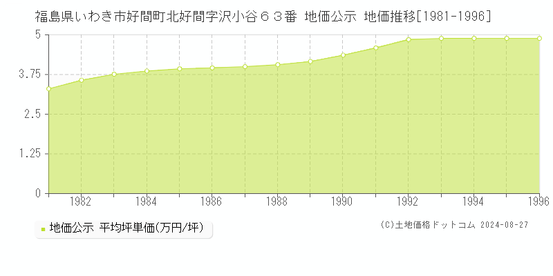 福島県いわき市好間町北好間字沢小谷６３番 地価公示 地価推移[1981-1996]