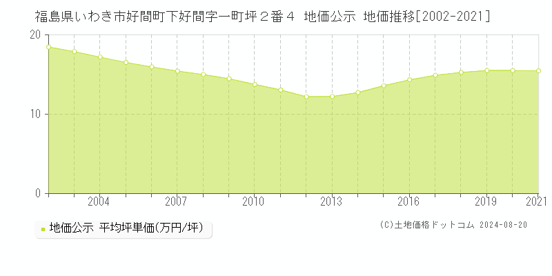 福島県いわき市好間町下好間字一町坪２番４ 地価公示 地価推移[2002-2023]