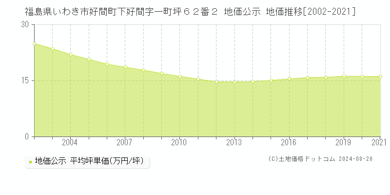 福島県いわき市好間町下好間字一町坪６２番２ 地価公示 地価推移[2002-2023]