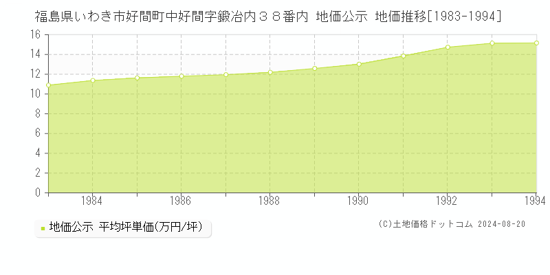 福島県いわき市好間町中好間字鍛冶内３８番内 地価公示 地価推移[1983-1994]