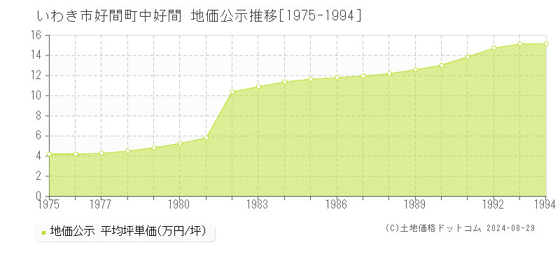 好間町中好間(いわき市)の地価公示推移グラフ(坪単価)[1975-1994年]