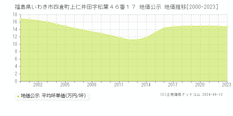 福島県いわき市四倉町上仁井田字松葉４６番１７ 地価公示 地価推移[2000-2023]