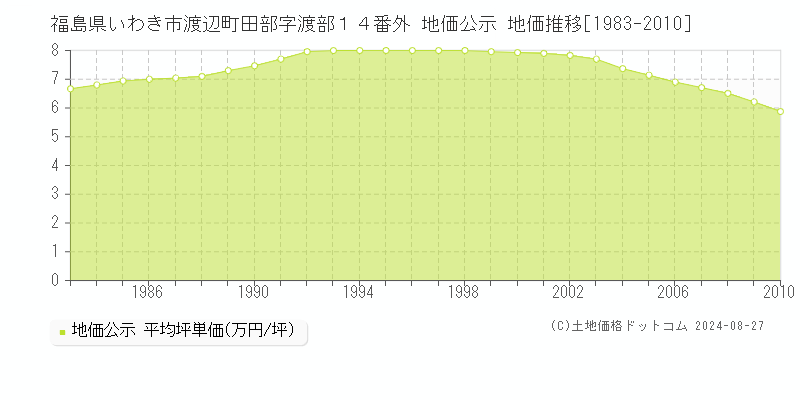 福島県いわき市渡辺町田部字渡部１４番外 地価公示 地価推移[1983-2010]