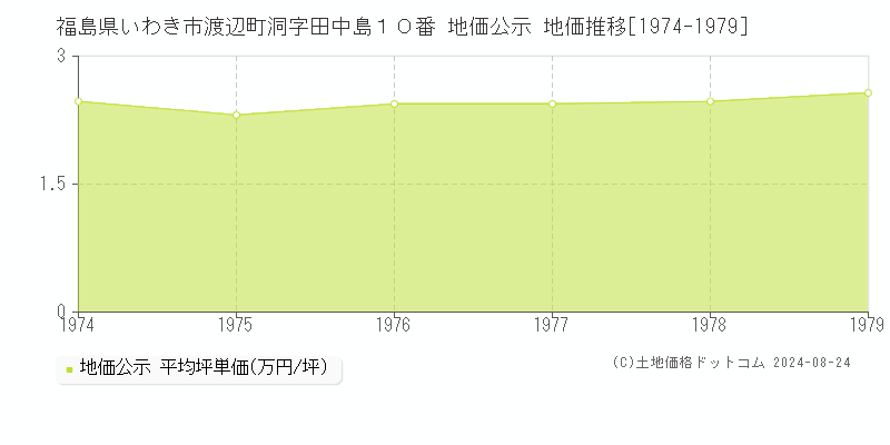 福島県いわき市渡辺町洞字田中島１０番 公示地価 地価推移[1974-1979]