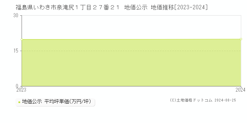 福島県いわき市泉滝尻１丁目２７番２１ 公示地価 地価推移[2023-2024]